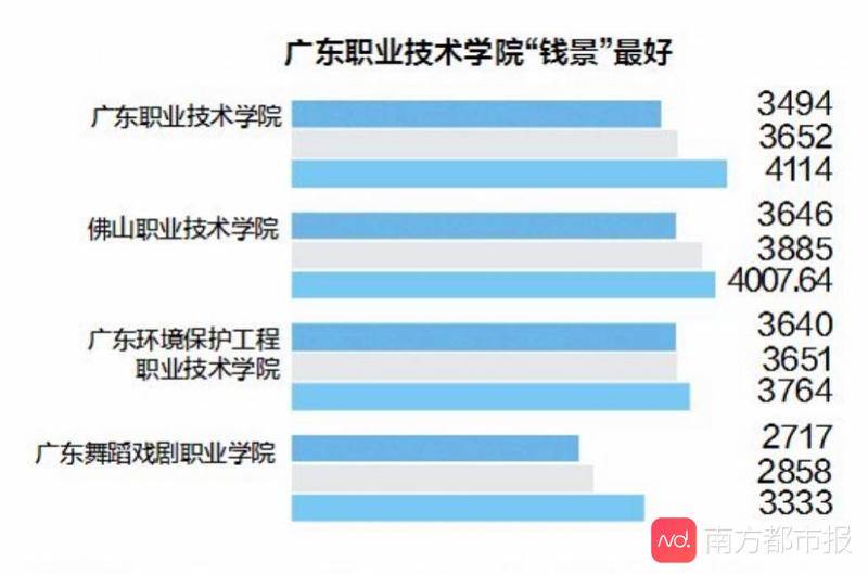 佛山|佛山院校毕业生最爱在哪里工作？佛山、广州、深圳位列前三