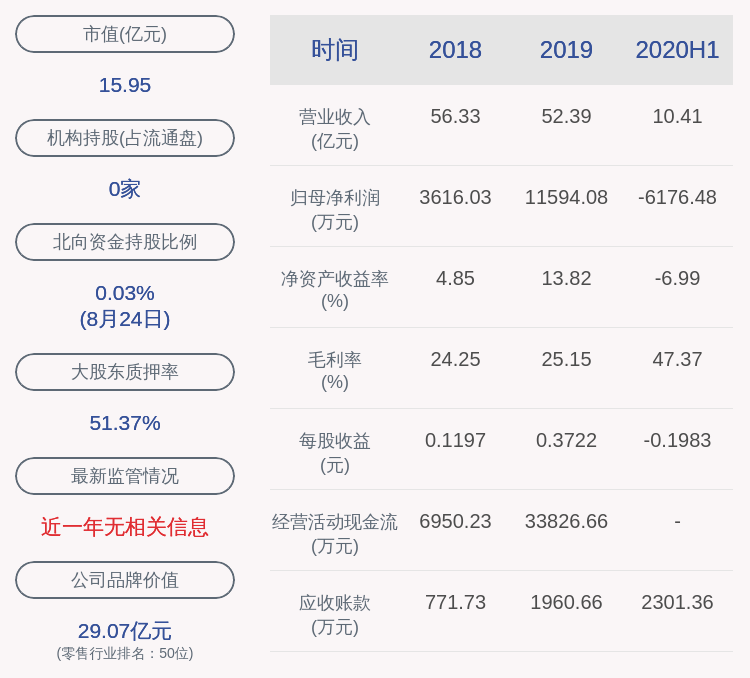 董事长|由盈转亏！友好集团：2020年上半年净利润约-6176万元，同比下降259.63%