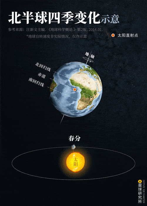一年四季就此形成在南北回归线间往复运动太阳直射点将随着地球的公转