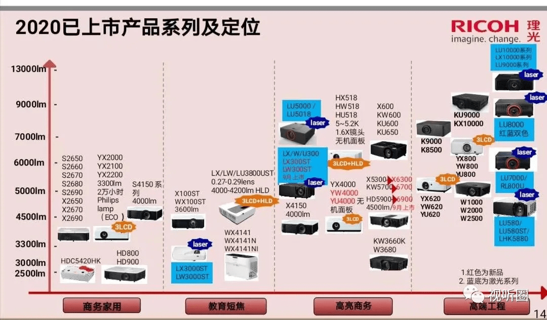 理光|暑期投影市场攻坚战，理光不等不靠，在主动中求“先机”