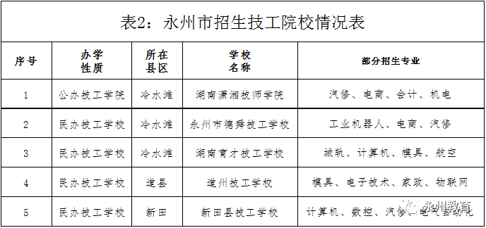 永州市|千万别错过，永州市职业院校补录机会来啦！