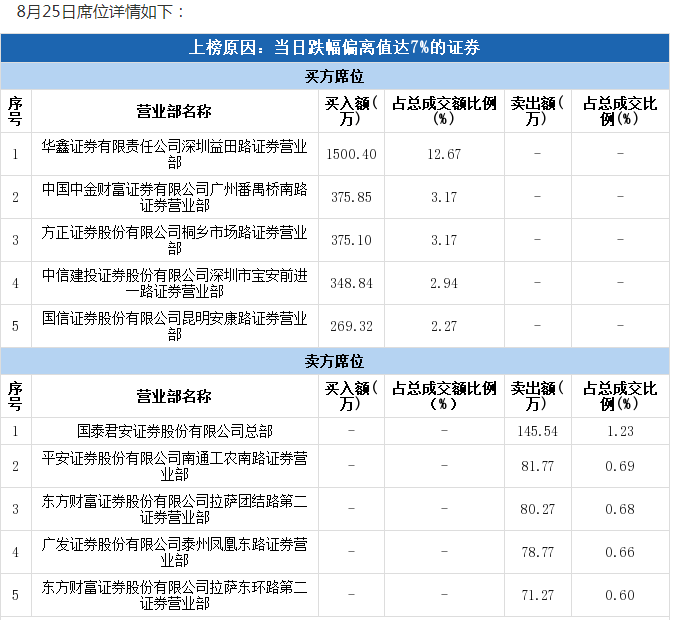 营业部|这只新股上市3天两跌停！股民“炸锅”：第一次中新股，别人数涨停板，我数跌停板