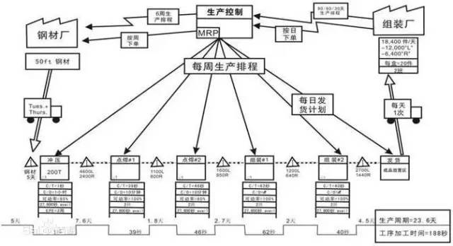 价值流图(value stream mapping)是精益生产系统框架下的一种用来描述