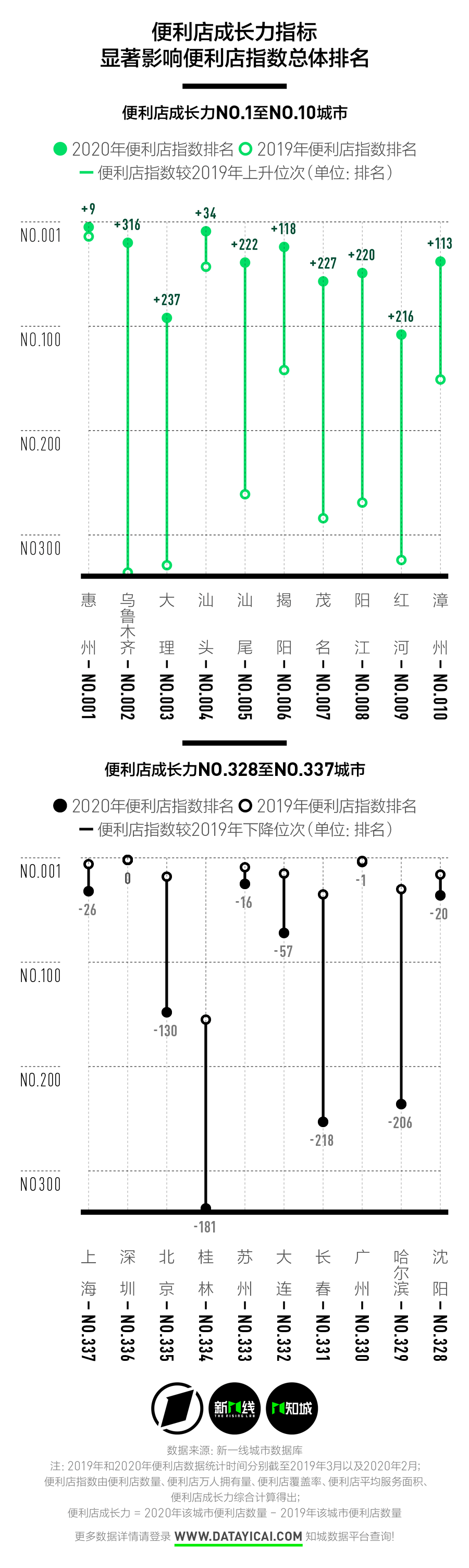 排名|去年一年，为什么全国关了15万家便利店？