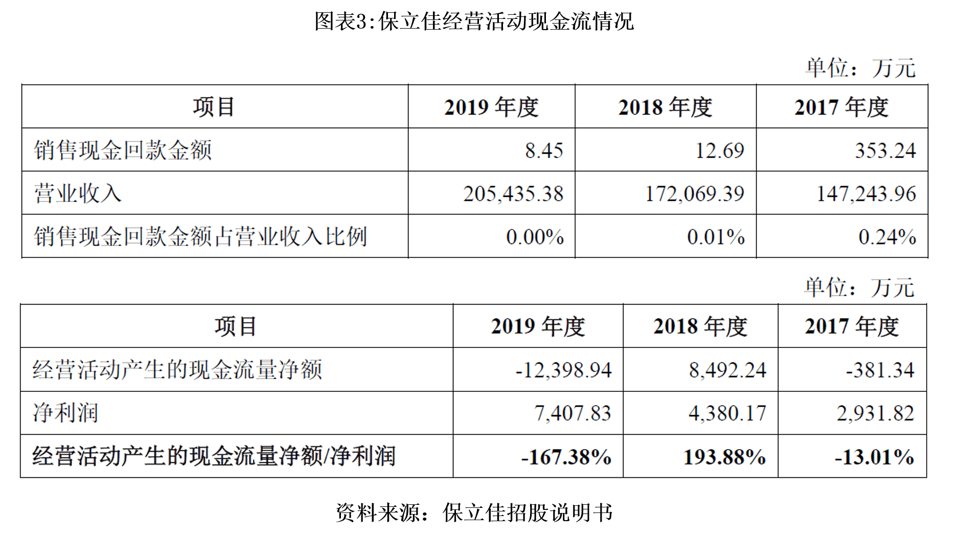 该公司|保立佳上下游议价能力弱，资金链存断裂风险