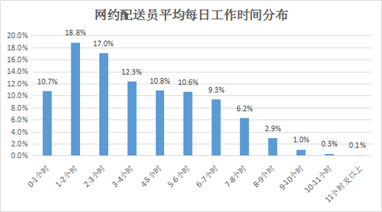 就业|人社部：网约配送员是城市新基建，未来5年需求3000万人