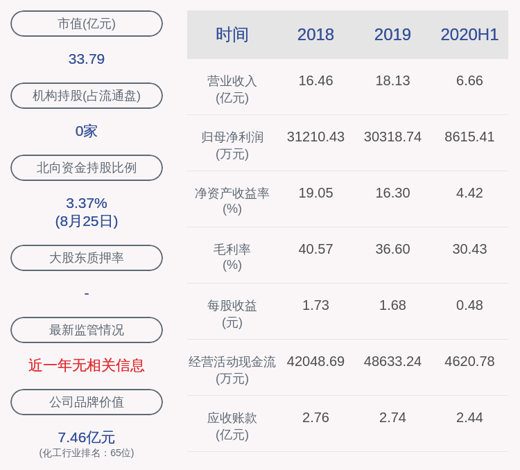 股份|下滑！苏利股份：2020年半年度净利润约8615万元，同比下降49.63%