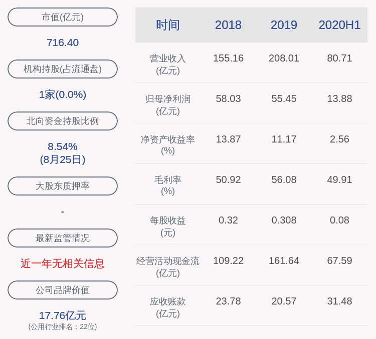 净利润|下滑！华能水电：2020年半年度净利润约13.88亿元，同比下降50.72%