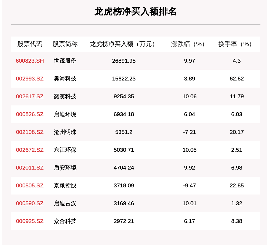 机构|8月26日龙虎榜解析：世茂股份净买入额最多，还有这些个股被机构扫货（附名单）