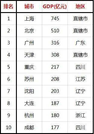 全国三线城市gdp排名表_2019全国城市gdp排名