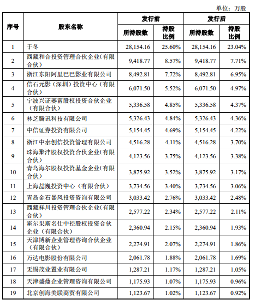 章子怡|黄晓明、张涵予、章子怡、韩寒…，明星股东云集的影业巨头要来A股了！