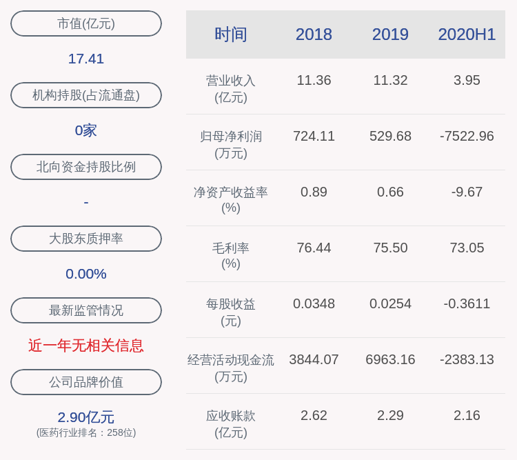 董事长|由盈转亏！仟源医药：2020年半年度净利润约-7523万元，同比下降278.56%