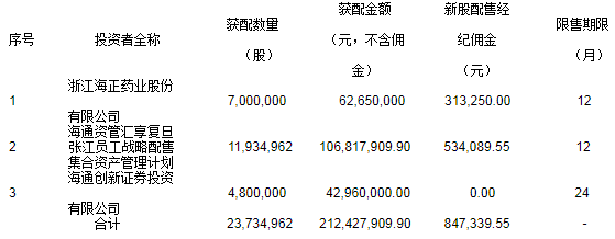 同比|复旦张江上半年营收降40%净利降68% 海通证券保荐