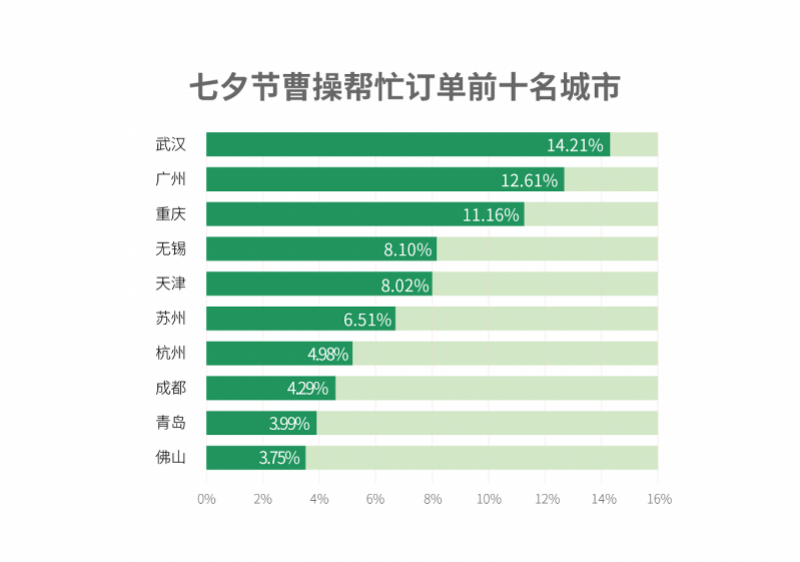 什么|七夕节大家都在送什么?曹操帮忙大数据告诉你
