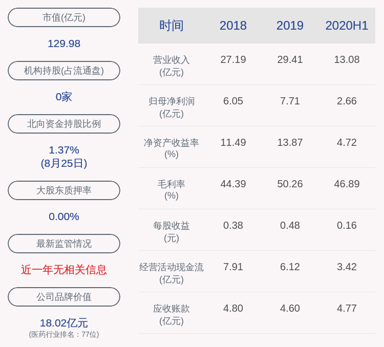 董事长|海翔药业：2020年半年度净利润约2.66亿元，同比下降46.43%