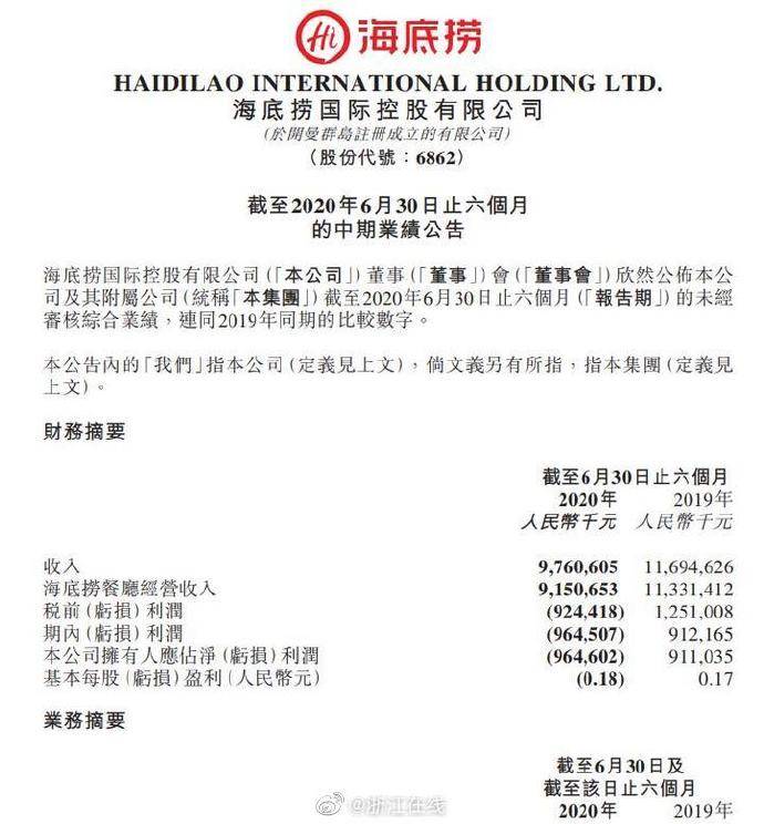 同比减少|2020上半年海底捞净亏9.65亿 巨亏之下为何股价疯涨？
