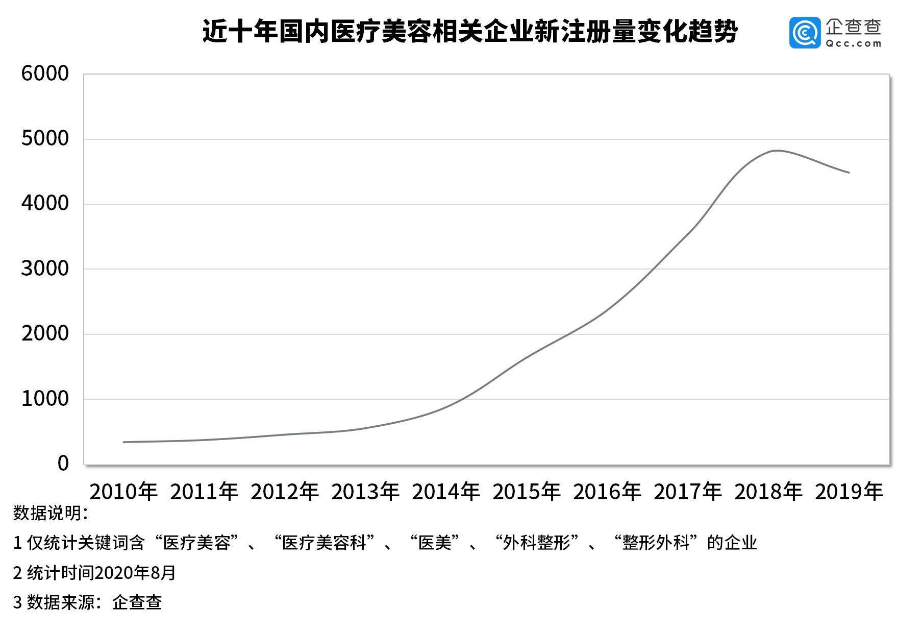 注册量|准大学生扎堆割双眼皮：医美相关企业年注册量十年涨1226%