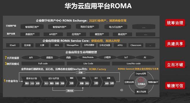 应用|华为云应用平台ROMA，持续引领企业应用创新升级