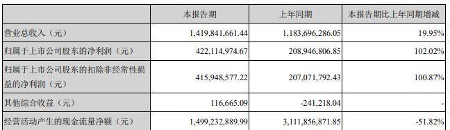创业|第一创业上半年净利翻倍IPO完成1单 股价连跌两天