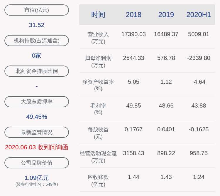 李明之|由盈转亏！爱司凯：2020年半年度净利润约-2340万元，同比下降361.09%