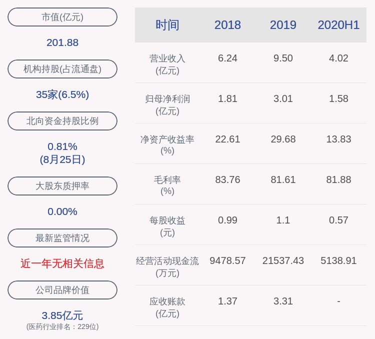 中国|普利制药：2020年半年度净利润约1.58亿元，同比增加31.97%