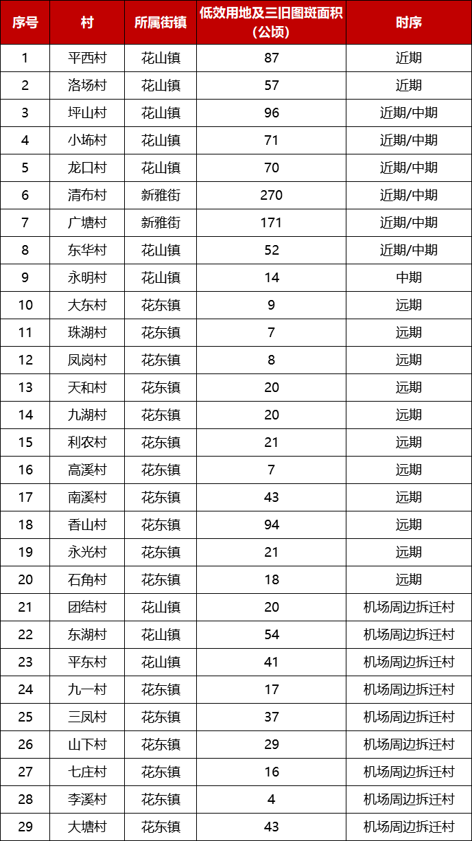 花都这56条村统统要改造!规划图流出