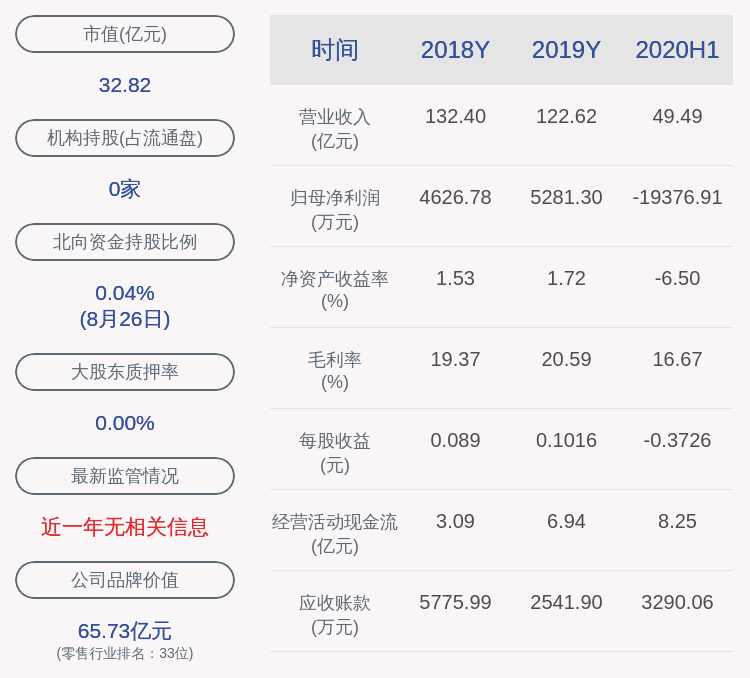 同比|由盈转亏！银座股份：2020年半年度净利润约-1.94亿元，同比下降385.62%