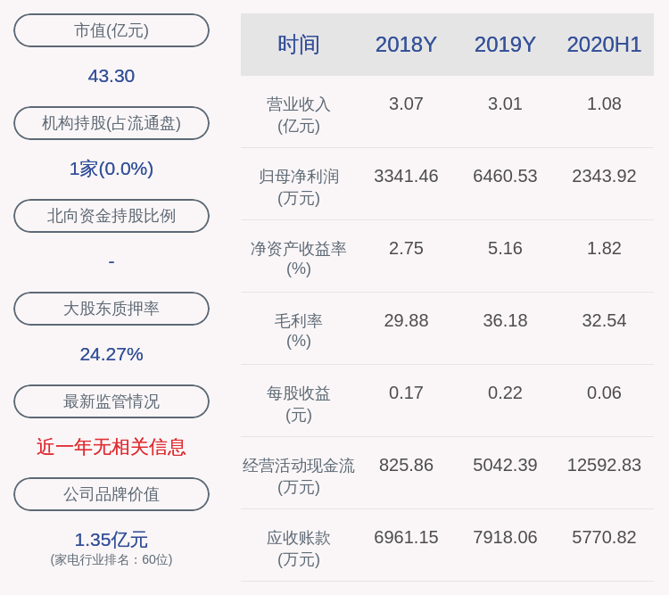 同比|下滑！聚隆科技：2020年半年度净利润约2344万元，同比下降32.93%