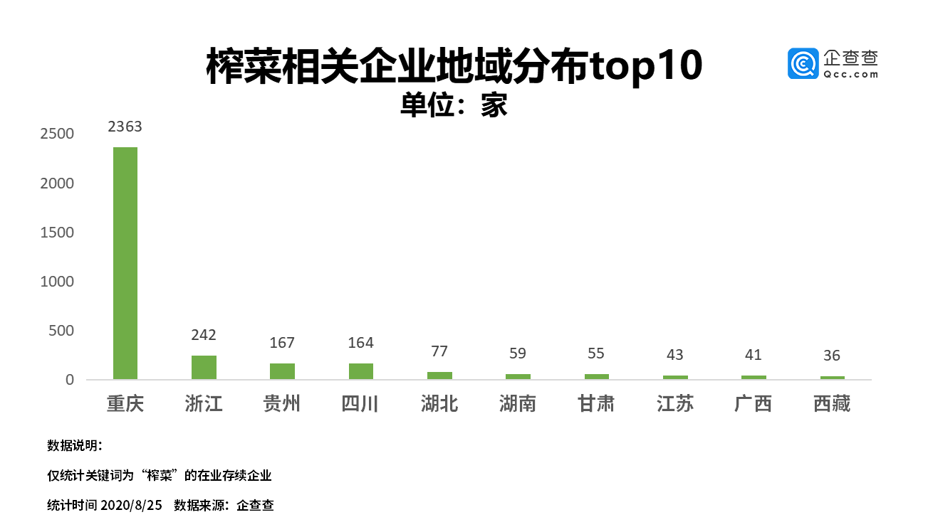 相关|“榨菜王”股价创新高！榨菜企业3601家 近半数在重庆涪陵