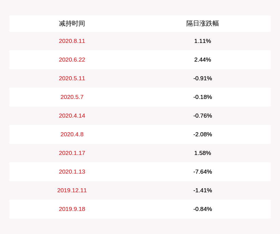 减持股份|福能东方：原董事减持约20万股，减持计划时间已过半
