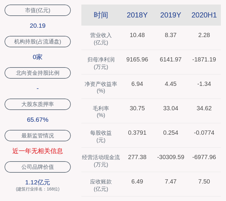 罗卫国|由盈转亏！天域生态：2020年半年度净利润约-1871万元，同比下降155.04%