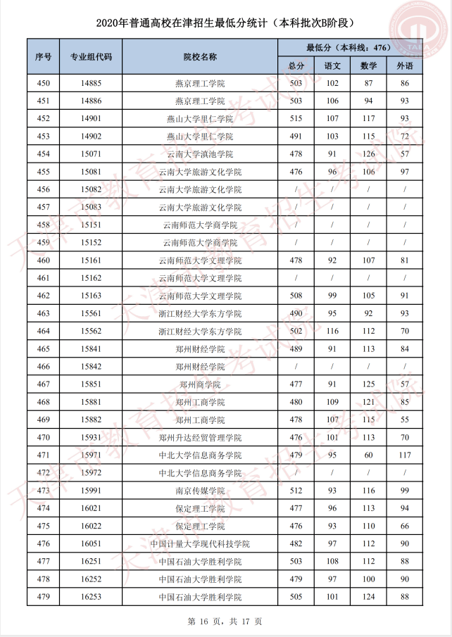 志愿|明天开始填报征询志愿!我市普通类本科批次B阶段录取基本结束