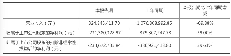 上市公司股东|华谊兄弟上半年亏损2.31亿，《八佰》已为其带来超2亿元票房营收