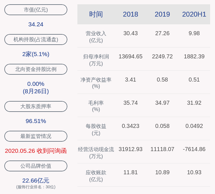 国际|下滑!奥康国际:2020年半年度净利润约1882万元,同比下降80.29%