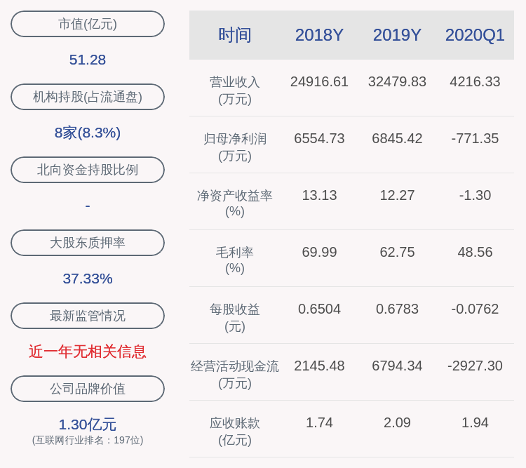 廖丹|由盈转亏！汇纳科技：2020年半年度净利润约-846万元，同比下降136.38%