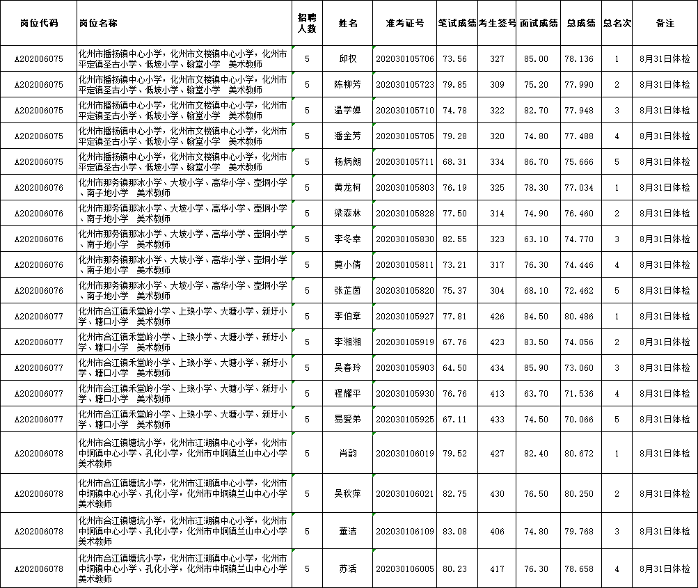 化州人口2020有多少_化州杨梅镇人口分布图
