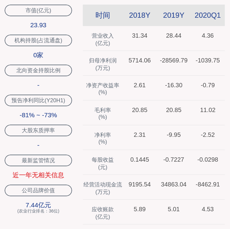 同比|下滑！百洋股份：2020年半年度净利润约792万元，同比下降73.27%