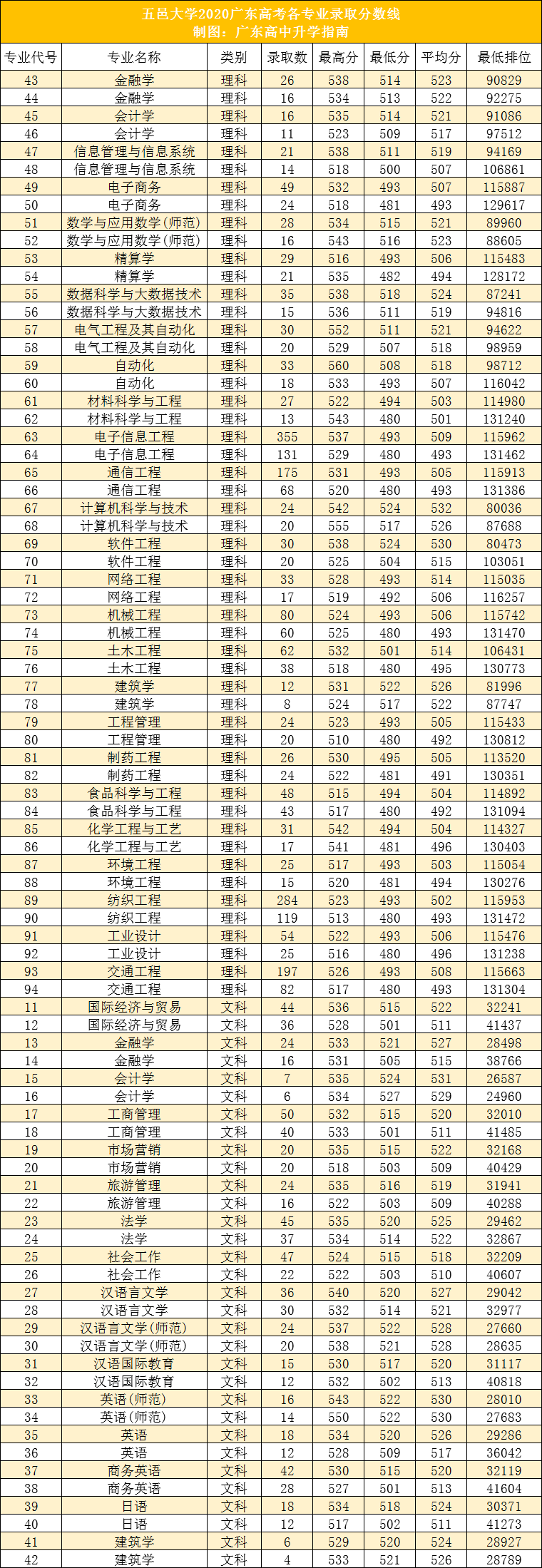 分数线|广东本科高校各专业录取分数线汇总！什么专业最难考？