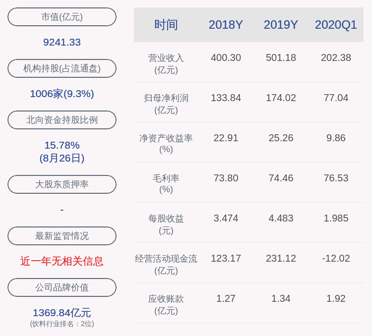 蒙泰|五粮液：2020年半年度净利润约108.55亿元，同比增长16.28%