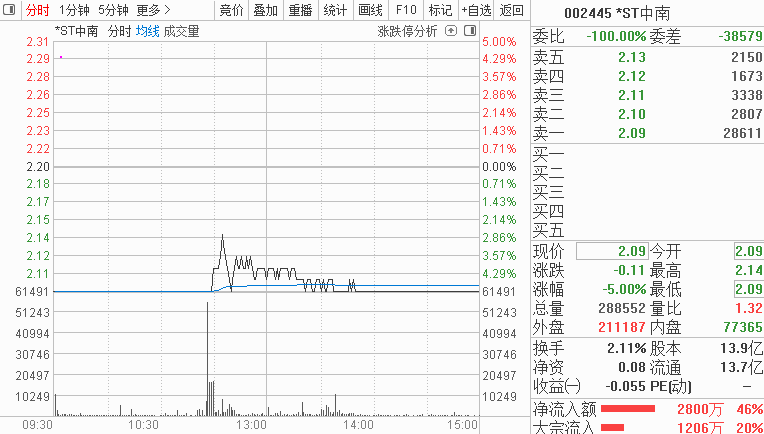 重整|诡异一幕！这只股曾暴跌90%，巨亏40多亿，如今被立案调查，有人敢跌停疯狂扫货！股民炸锅了......