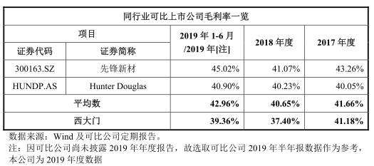 邵志鸿|西大门新材产品价格连跌毛利率落后 营收现增长瓶颈