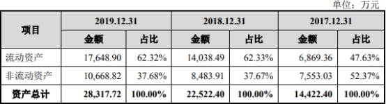 公司|浩欧博近4年净利增速为营收10倍 实控人母子3人3国籍