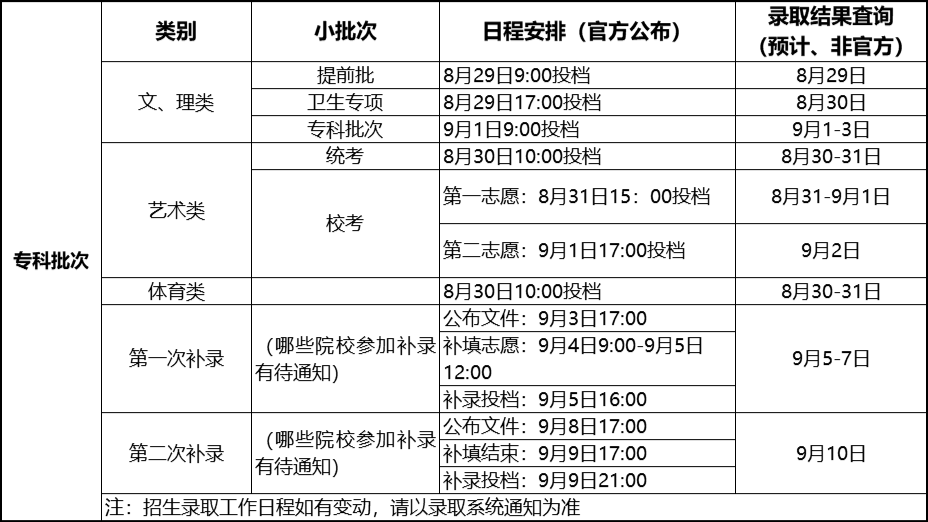分数线|广东本科高校各专业录取分数线汇总！什么专业最难考？