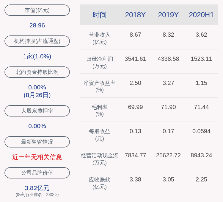 同比|福瑞股份：2020年半年度净利润约1523万元，同比下降6.40%