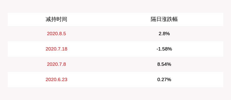 发布公告|减持！春风动力：持股5%以上股东减持134万股