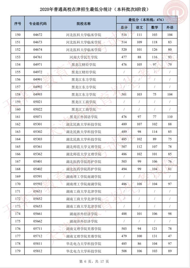 志愿|明天开始填报征询志愿！我市普通类本科批次B阶段录取基本结束