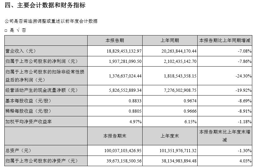 宁德|痛失全球销冠！宁德时代难抗劲敌，上半年营收利润“双降”