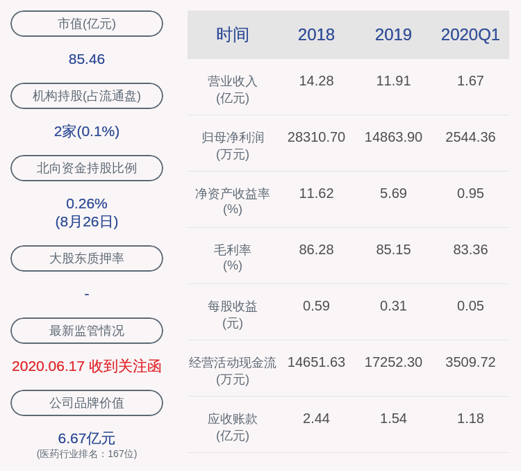 daoda|下滑！赛升药业：2020年半年度净利润约8488万元，同比下降9.07%