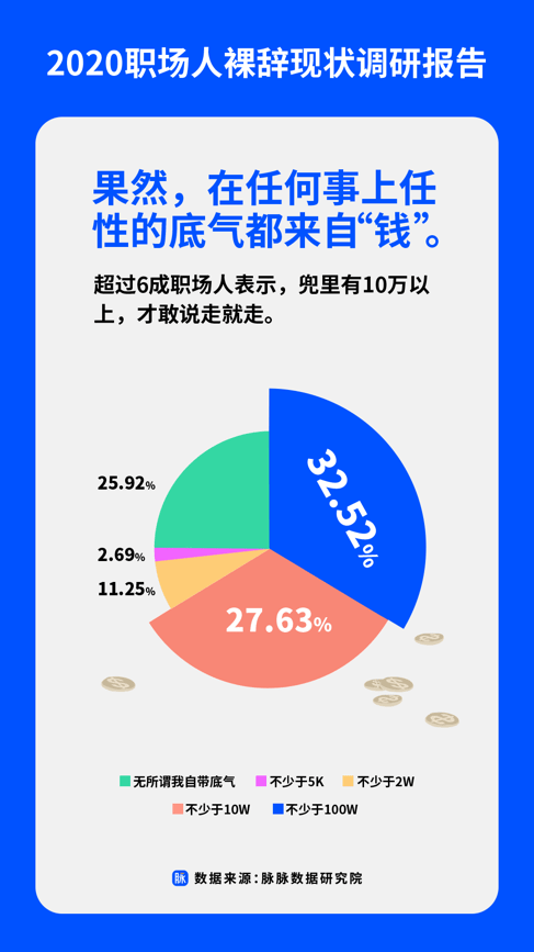 职场|要有多少存款才敢裸辞？“职场人裸辞现状报告”揭示裸辞真相