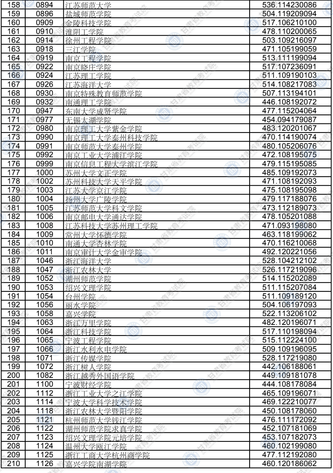 考生|权威发布！本科二批普通类（K段）院校投档最低分